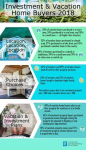 Investment and Vacation Home Buyers Infographic