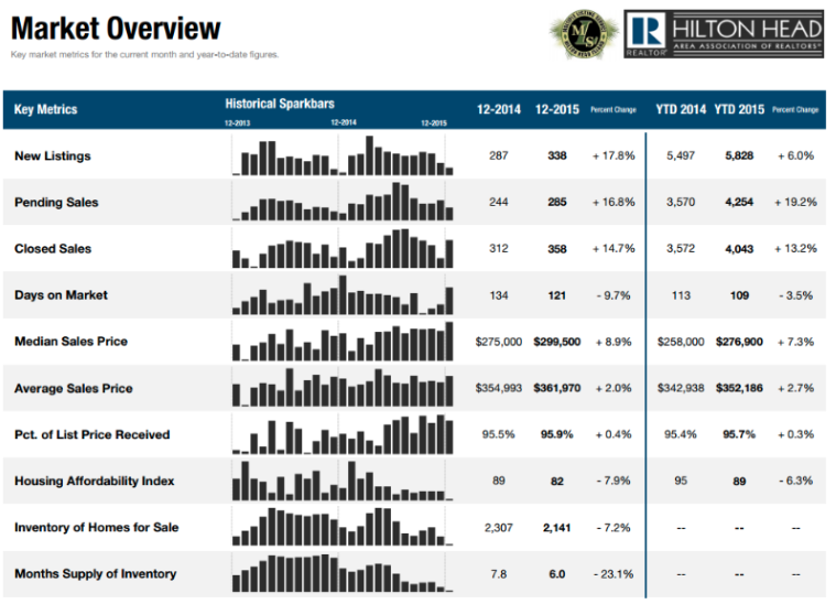 February 2016 Area Market Report: Monthly Indicators