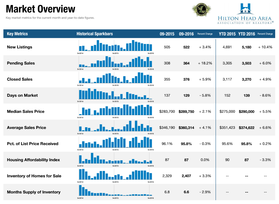 Monthly Market Indicators Report – March 2017